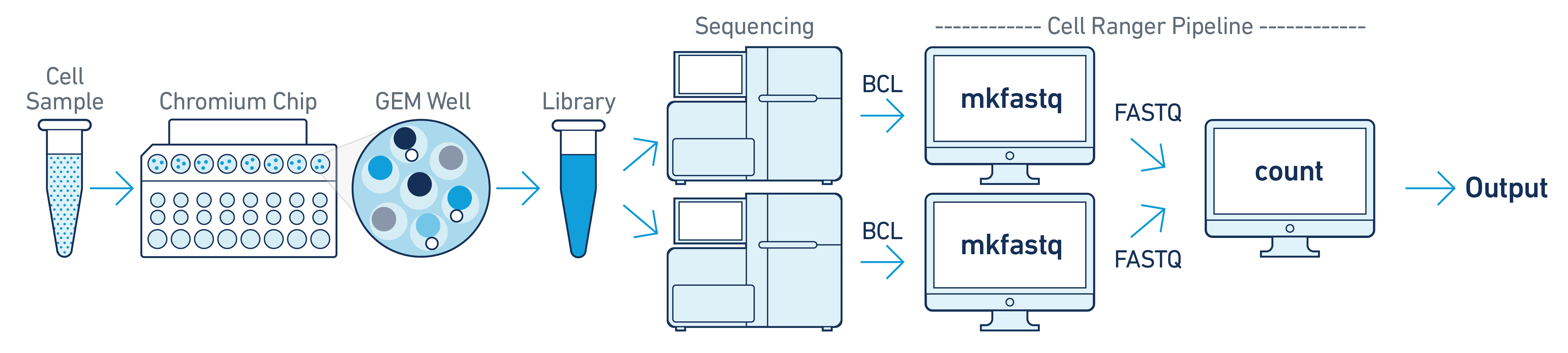 cellranger-atac multiple sequencing runs