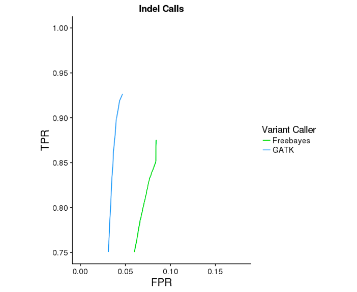 gatk vs freebayes indel roc curve