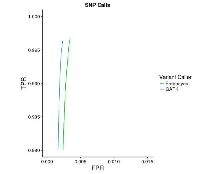 gatk vs freebayes snp roc curve
